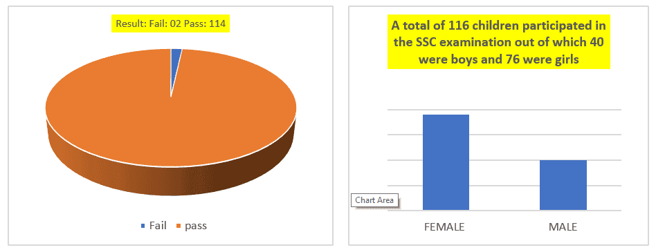 Sponsored children have done well in the SSC Examination 2021